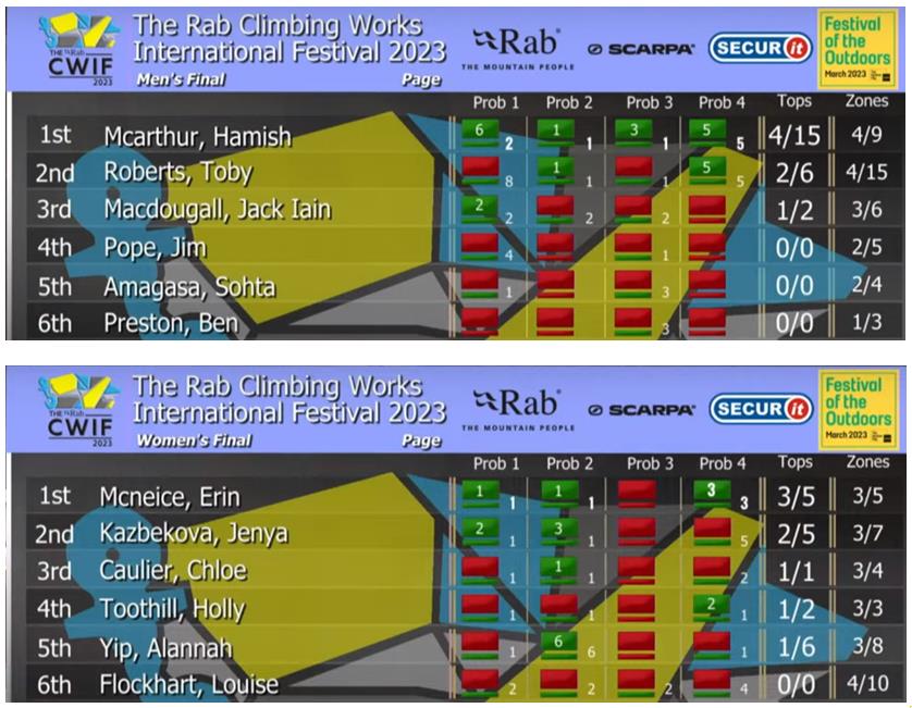 The 2023 CWIF Results