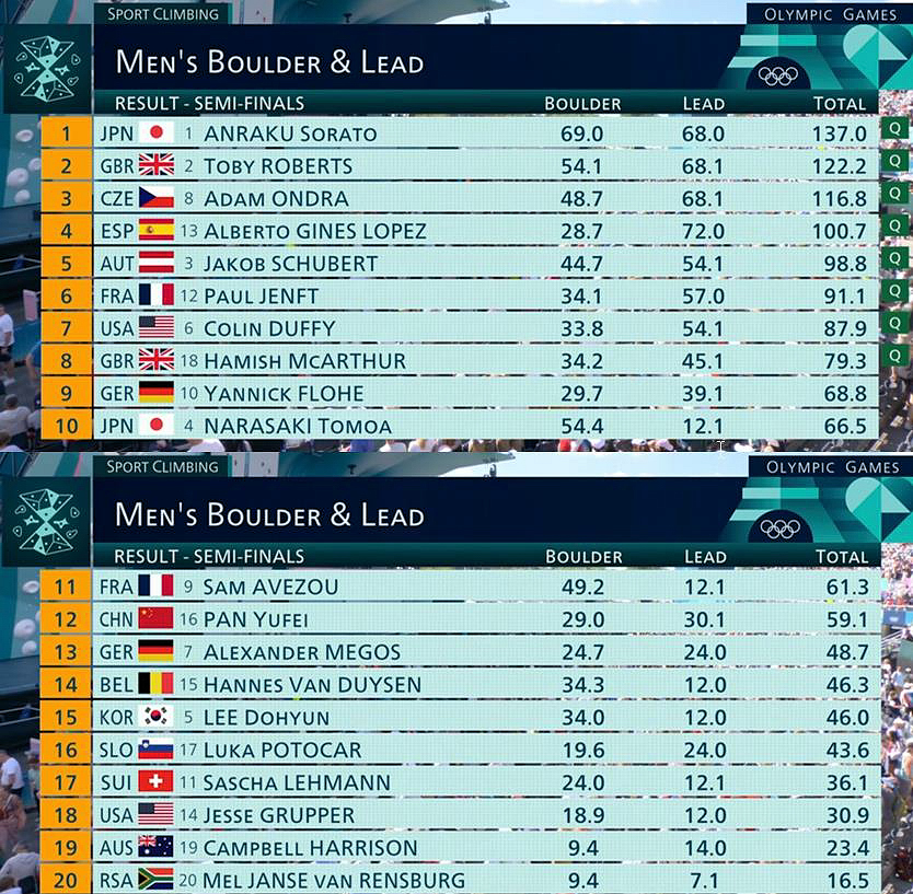 Men's Combined Semi-Final results; the top eight all qualified for Friday's Final. Screenshot: Discovery+/Eurosport