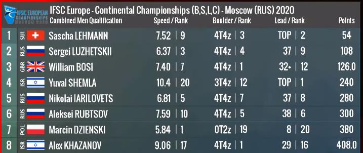 Men's leader board after 'qualification' in Combined Finals