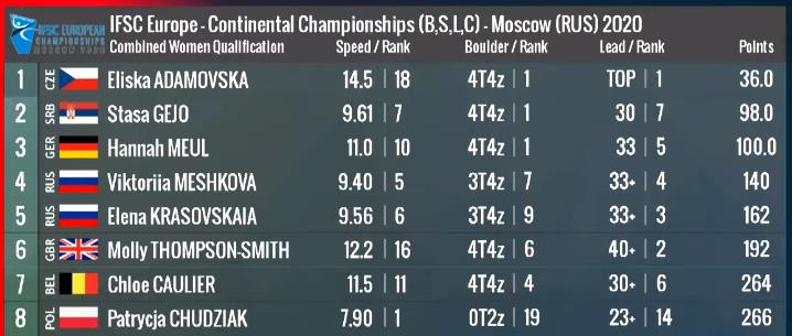 Women's leader board after 'qualification' in Combined Finals