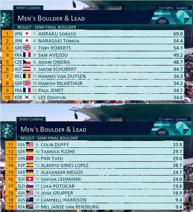 Men’s Semi-Final Boulder Results